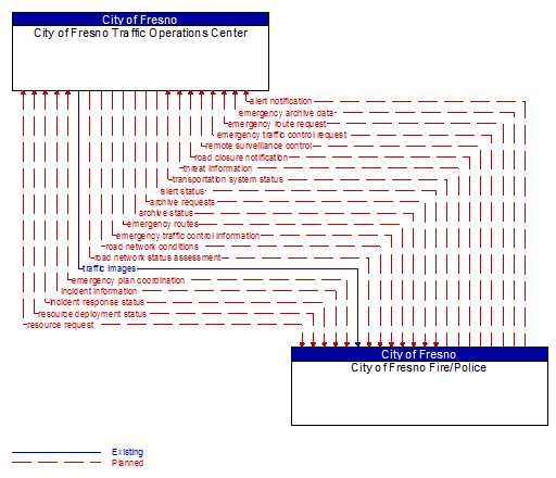 City of Fresno Traffic Operations Center to City of Fresno Fire/Police Interface Diagram