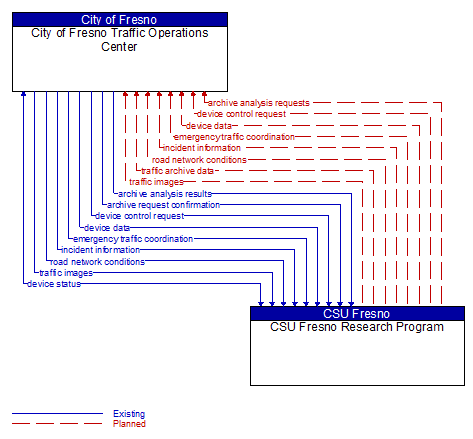City of Fresno Traffic Operations Center to CSU Fresno Research Program Interface Diagram