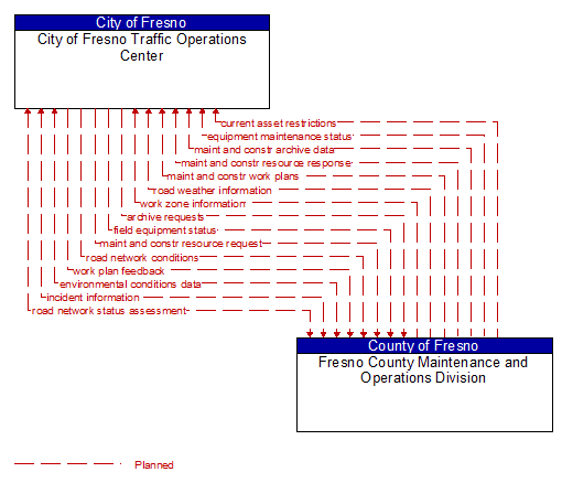 City of Fresno Traffic Operations Center to Fresno County Maintenance and Operations Division Interface Diagram