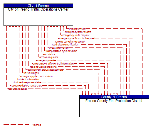 City of Fresno Traffic Operations Center to Fresno County Fire Protection District Interface Diagram