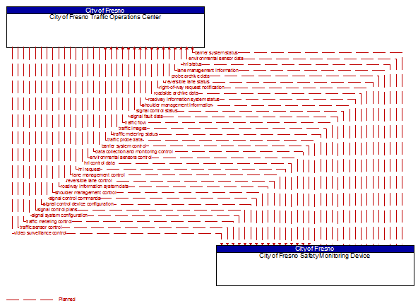 City of Fresno Traffic Operations Center to City of Fresno Safety Monitoring Device Interface Diagram