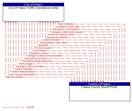 City of Fresno Traffic Operations Center to Fresno County Sheriff PSAP Interface Diagram