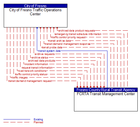 City of Fresno Traffic Operations Center to FCRTA Transit Management Center Interface Diagram