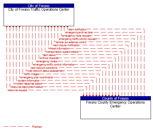 City of Fresno Traffic Operations Center to Fresno County Emergency Operations Center Interface Diagram