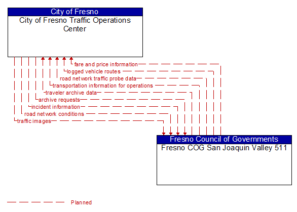 City of Fresno Traffic Operations Center to Fresno COG San Joaquin Valley 511 Interface Diagram