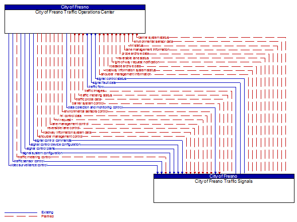 City of Fresno Traffic Operations Center to City of Fresno Traffic Signals Interface Diagram