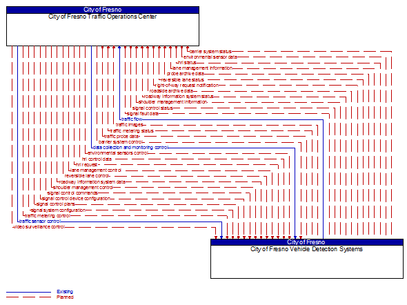 City of Fresno Traffic Operations Center to City of Fresno Vehicle Detection Systems Interface Diagram
