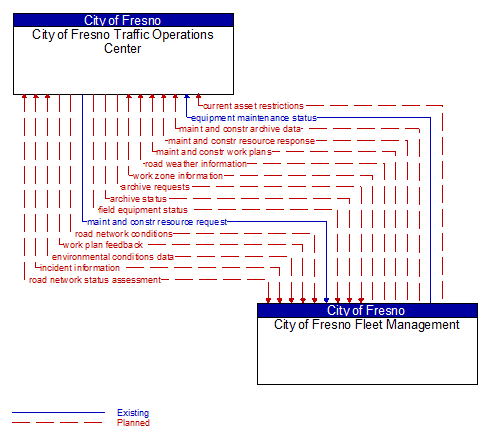 City of Fresno Traffic Operations Center to City of Fresno Fleet Management Interface Diagram