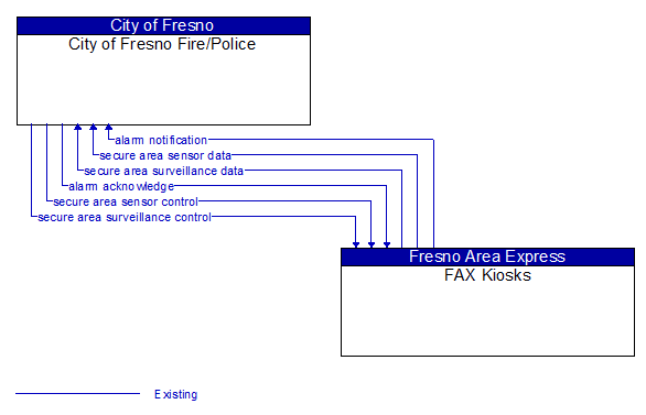 City of Fresno Fire/Police to FAX Kiosks Interface Diagram