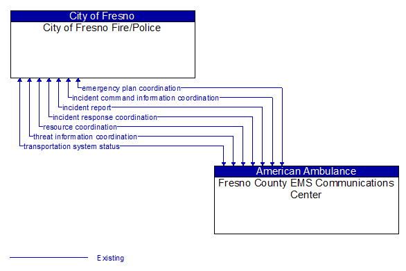 City of Fresno Fire/Police to Fresno County EMS Communications Center Interface Diagram