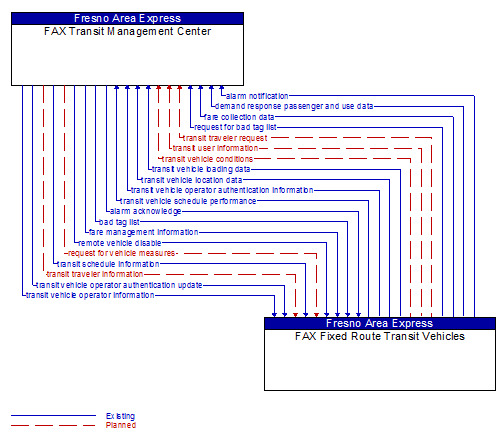 FAX Transit Management Center to FAX Fixed Route Transit Vehicles Interface Diagram