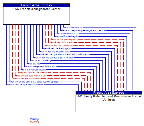 FAX Transit Management Center to FAX Handy Ride Demand Responsive Transit Vehicles Interface Diagram