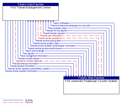 FAX Transit Management Center to FAX Automatic Passenger Counter System Interface Diagram