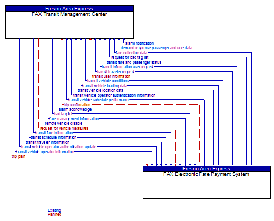 FAX Transit Management Center to FAX Electronic Fare Payment System Interface Diagram