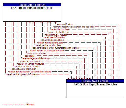 FAX Transit Management Center to FAX Q Bus Rapid Transit Vehicles Interface Diagram
