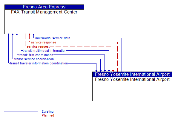 FAX Transit Management Center to Fresno Yosemite International Airport Interface Diagram