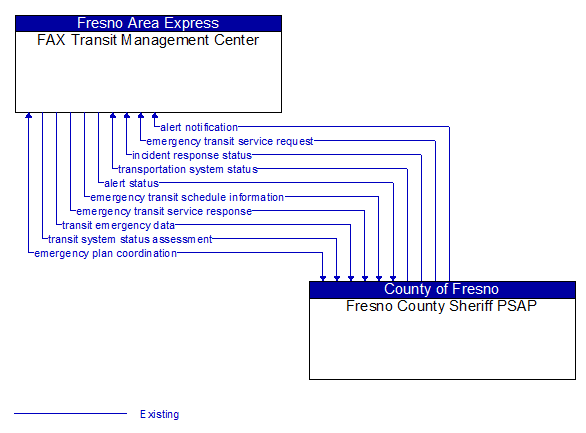 FAX Transit Management Center to Fresno County Sheriff PSAP Interface Diagram