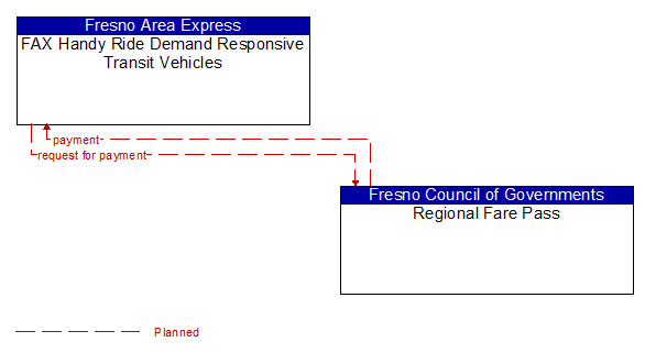 FAX Handy Ride Demand Responsive Transit Vehicles to Regional Fare Pass Interface Diagram
