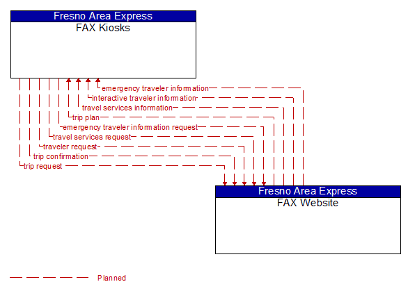 FAX Kiosks to FAX Website Interface Diagram