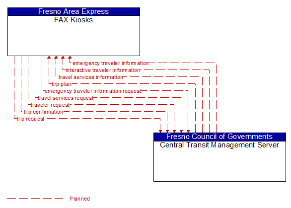 FAX Kiosks to Central Transit Management Server Interface Diagram