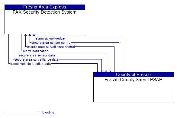 FAX Security Detection System to Fresno County Sheriff PSAP Interface Diagram