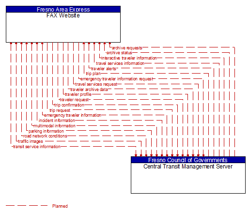 FAX Website to Central Transit Management Server Interface Diagram