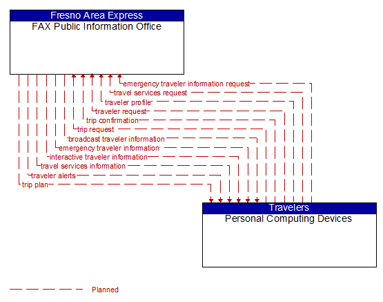 FAX Public Information Office to Personal Computing Devices Interface Diagram