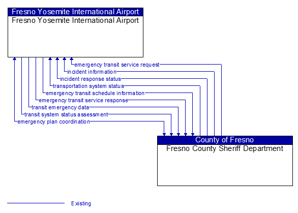 Fresno Yosemite International Airport to Fresno County Sheriff Department Interface Diagram