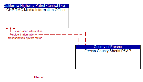 CHP TMC Media Information Officer to Fresno County Sheriff PSAP Interface Diagram