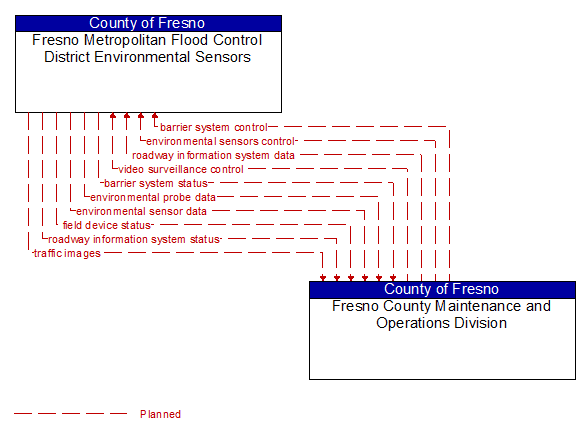 Fresno Metropolitan Flood Control District Environmental Sensors to Fresno County Maintenance and Operations Division Interface Diagram