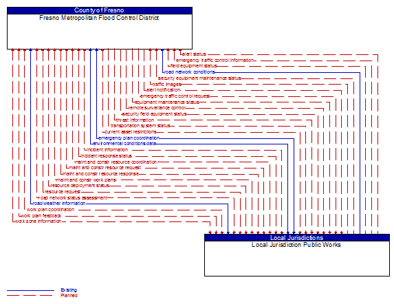 Fresno Metropolitan Flood Control District to Local Jurisdiction Public Works Interface Diagram
