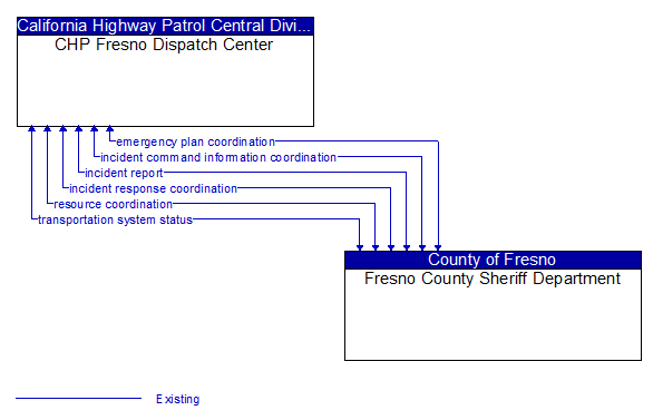 CHP Fresno Dispatch Center to Fresno County Sheriff Department Interface Diagram
