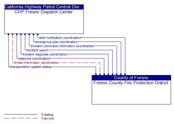 CHP Fresno Dispatch Center to Fresno County Fire Protection District Interface Diagram