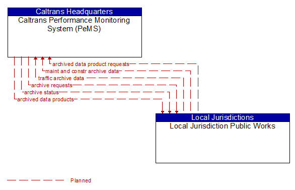 Caltrans Performance Monitoring System (PeMS) to Local Jurisdiction Public Works Interface Diagram