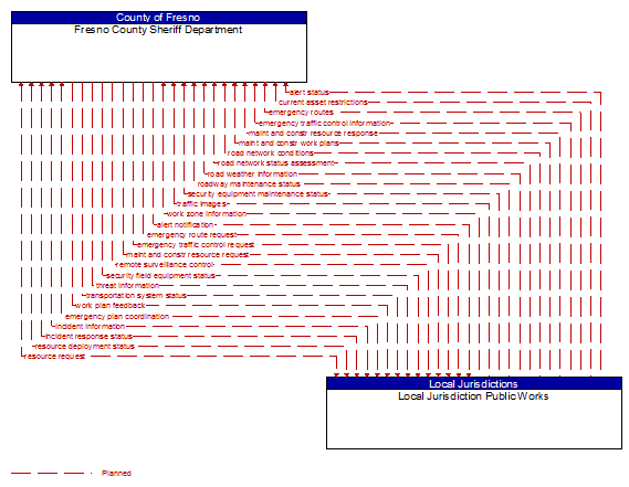 Fresno County Sheriff Department to Local Jurisdiction Public Works Interface Diagram
