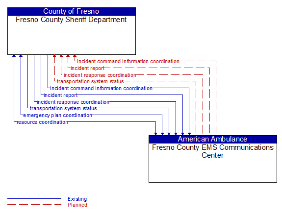 Fresno County Sheriff Department to Fresno County EMS Communications Center Interface Diagram