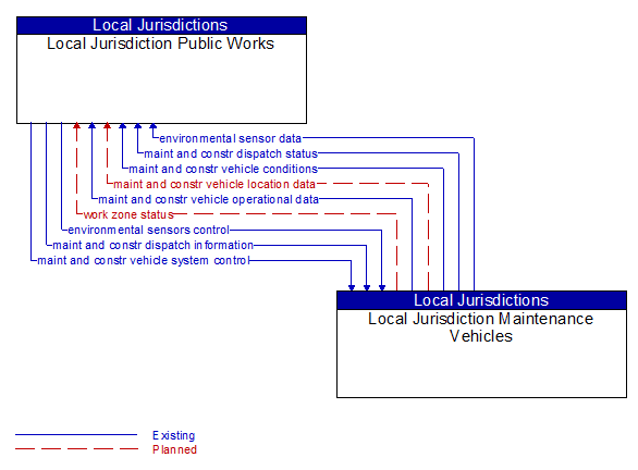 Local Jurisdiction Public Works to Local Jurisdiction Maintenance Vehicles Interface Diagram