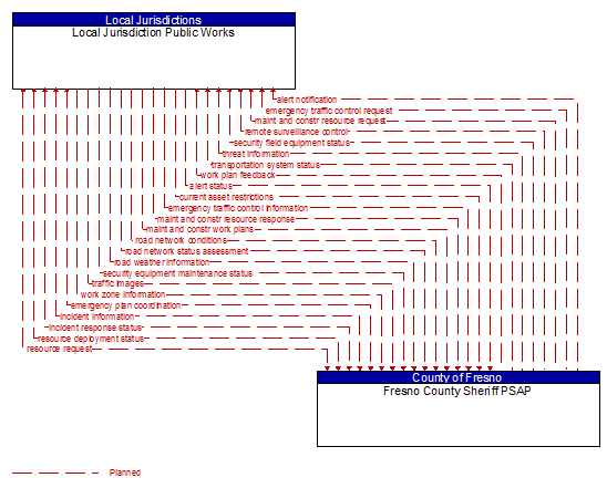 Local Jurisdiction Public Works to Fresno County Sheriff PSAP Interface Diagram