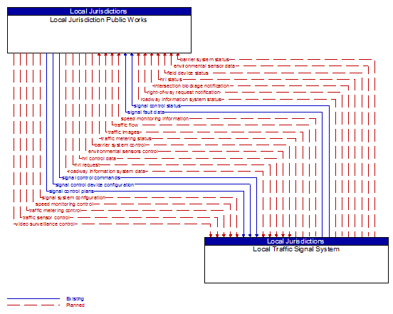 Local Jurisdiction Public Works to Local Traffic Signal System Interface Diagram