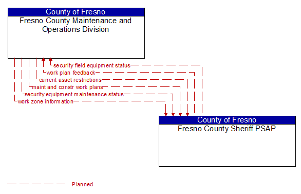 Fresno County Maintenance and Operations Division to Fresno County Sheriff PSAP Interface Diagram