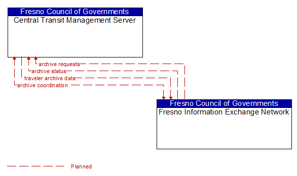Central Transit Management Server to Fresno Information Exchange Network Interface Diagram