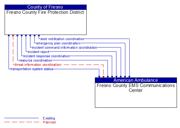 Fresno County Fire Protection District to Fresno County EMS Communications Center Interface Diagram