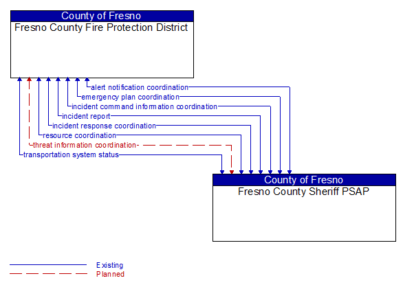 Fresno County Fire Protection District to Fresno County Sheriff PSAP Interface Diagram