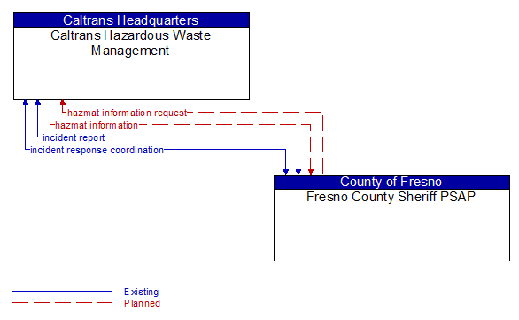 Caltrans Hazardous Waste Management to Fresno County Sheriff PSAP Interface Diagram