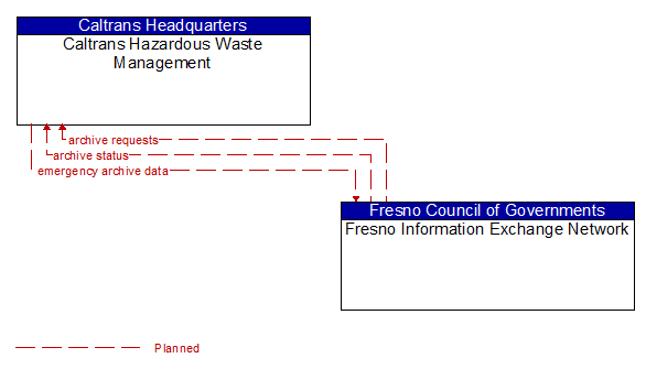 Caltrans Hazardous Waste Management to Fresno Information Exchange Network Interface Diagram