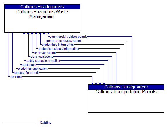 Caltrans Hazardous Waste Management to Caltrans Transportation Permits Interface Diagram