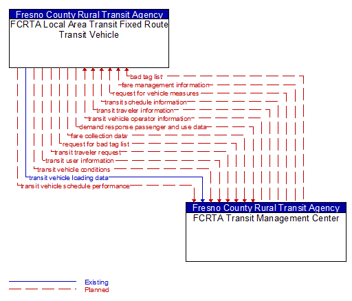 FCRTA Local Area Transit Fixed Route Transit Vehicle to FCRTA Transit Management Center Interface Diagram