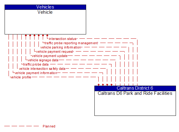 Vehicle to Caltrans D6 Park and Ride Facilities Interface Diagram