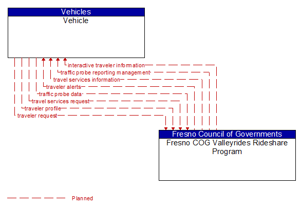 Vehicle to Fresno COG Valleyrides Rideshare Program Interface Diagram