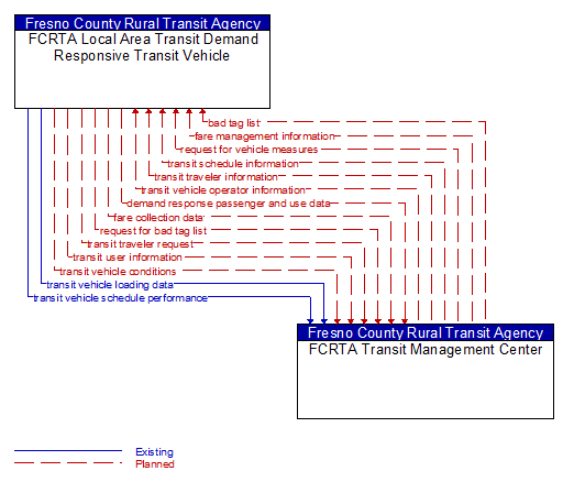 FCRTA Local Area Transit Demand Responsive Transit Vehicle to FCRTA Transit Management Center Interface Diagram
